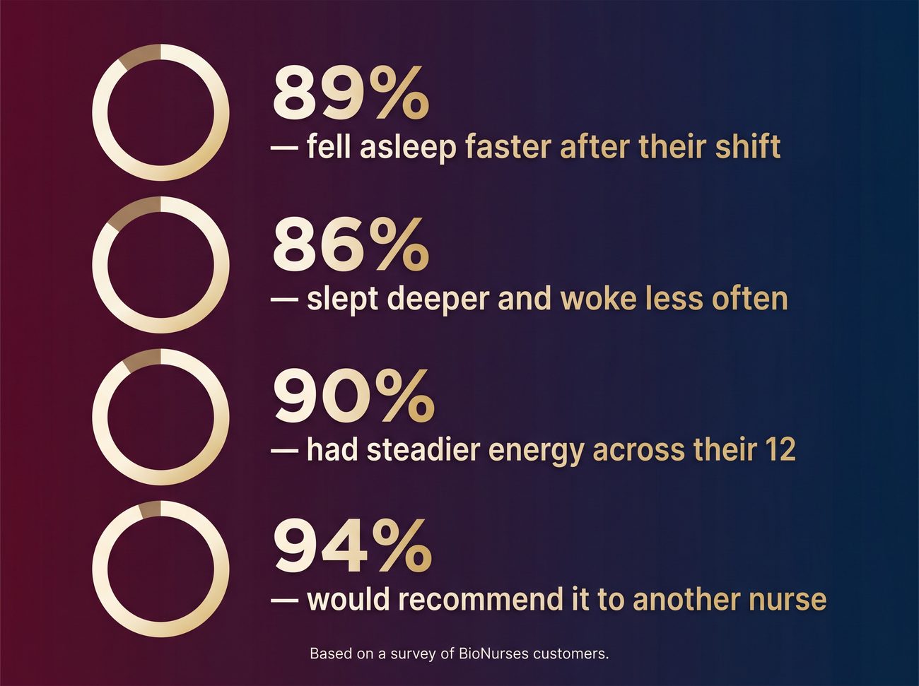 BioNurses customer results